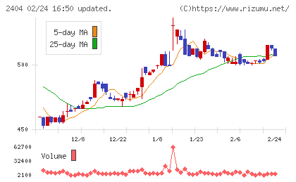 鉄人化ホールディングスチャート