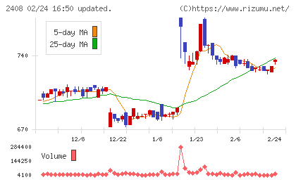 KG情報チャート