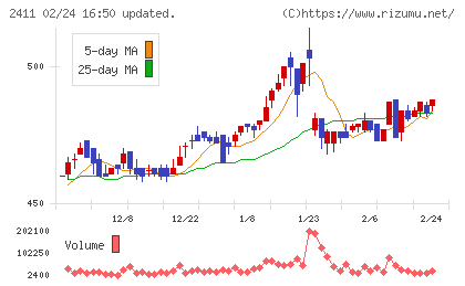 ゲンダイエージェンシーチャート