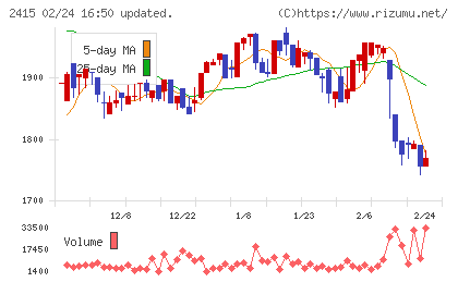 ヒューマンホールディングスチャート