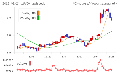 ツカダ・グローバルホールディングチャート