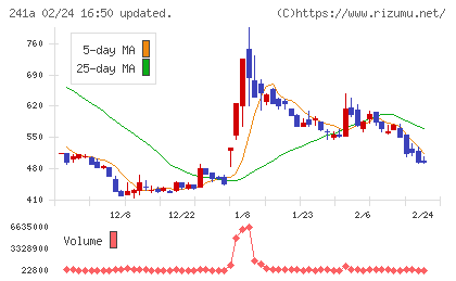 ＲＯＸＸチャート