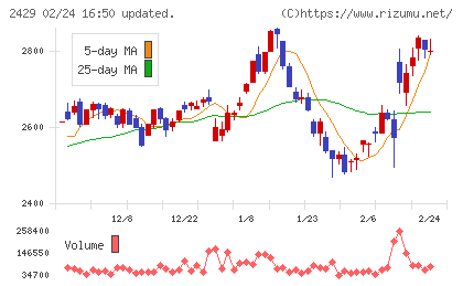 ワールドホールディングスチャート