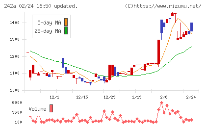 リプライオリティチャート