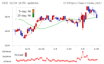 ディー・エヌ・エーチャート