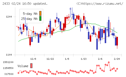 博報堂ＤＹホールディングスチャート