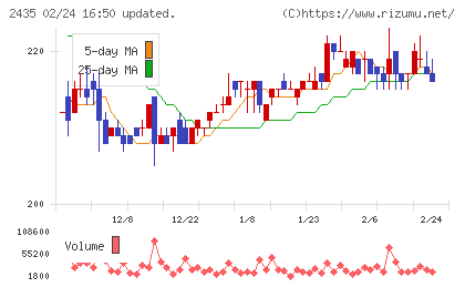 シダーチャート