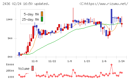 共同ピーアールチャート