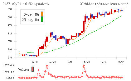 Shinwa Wise Holdingsチャート