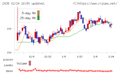 アスカネットチャート
