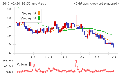 ぐるなびチャート