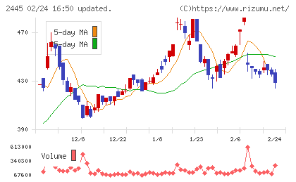 タカミヤチャート