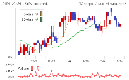 オールアバウトチャート