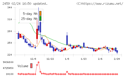 アウンコンサルティングチャート