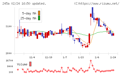 ＩＮＧＳチャート
