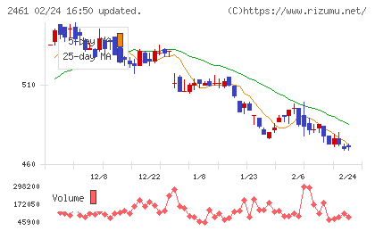 ファンコミュニケーションズチャート