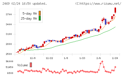 ヒビノチャート