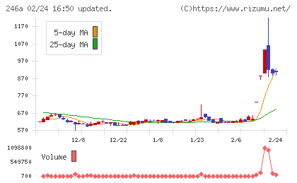 アスアチャート