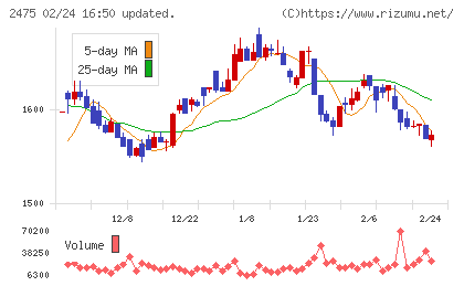 ＷＤＢホールディングスチャート