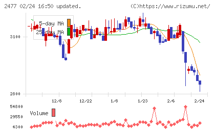 手間いらずチャート