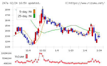 Aiロボティクスチャート
