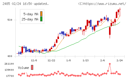 ティアチャート