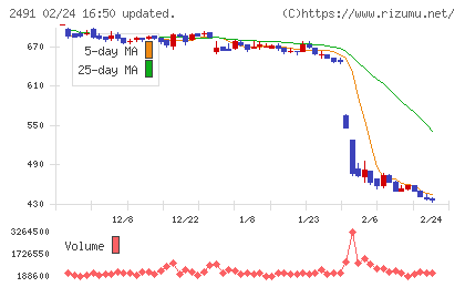 バリューコマースチャート