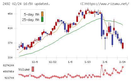 インフォマートチャート