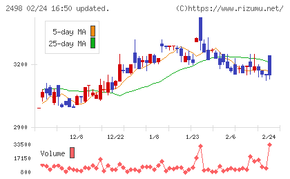 オリエンタルコンサルタンツホールディングスチャート