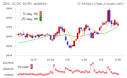 サッポロホールディングスチャート