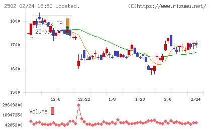 アサヒグループホールディングスチャート