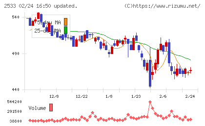 オエノンホールディングスチャート