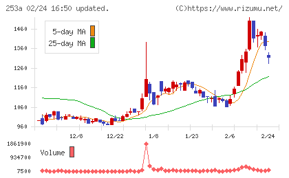 ＥＴＳグループチャート