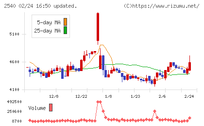 養命酒製造チャート