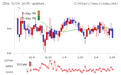 ＡＩフュージョンキャピタルグループチャート