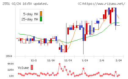 マルサンアイチャート