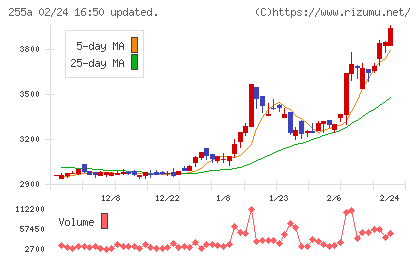 ジーエルテクノホールディングスチャート