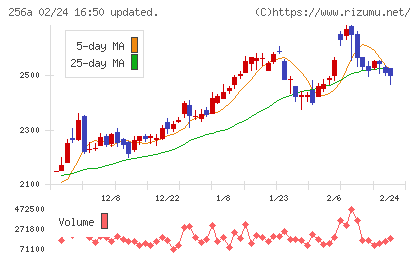 飛島ホールディングスチャート