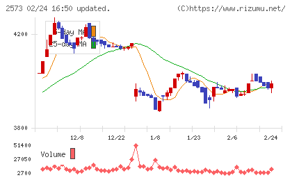 北海道コカ・コーラボトリングチャート
