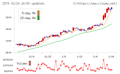 コカ・コーラ ボトラーズジャパンホールディングスチャート