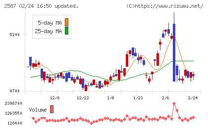 サントリー食品インターナショナルチャート