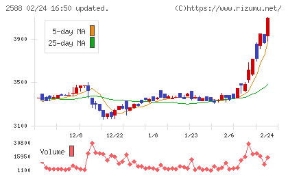 プレミアムウォーターホールディングスチャート