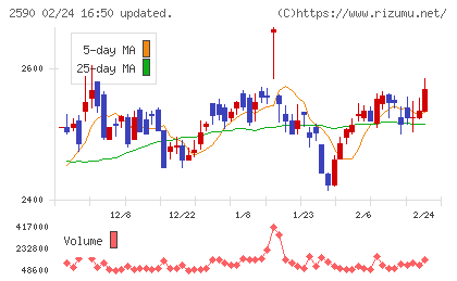 ダイドーグループホールディングスチャート