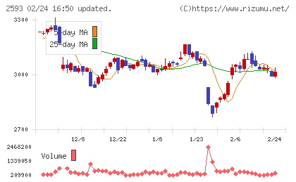 伊藤園チャート