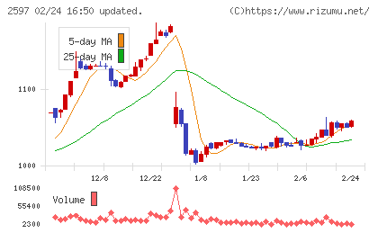 ユニカフェチャート