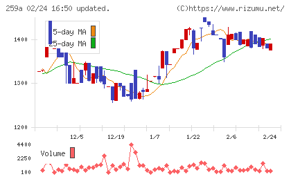 ケイ・ウノチャート