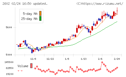 日清オイリオグループチャート