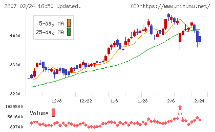 不二製油チャート