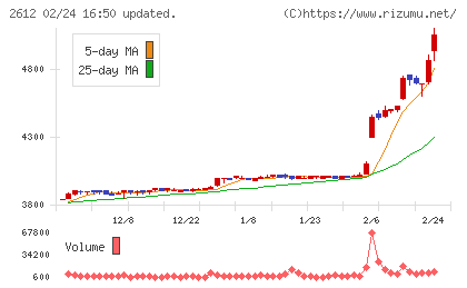 かどや製油チャート