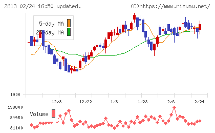 Ｊ−オイルミルズチャート